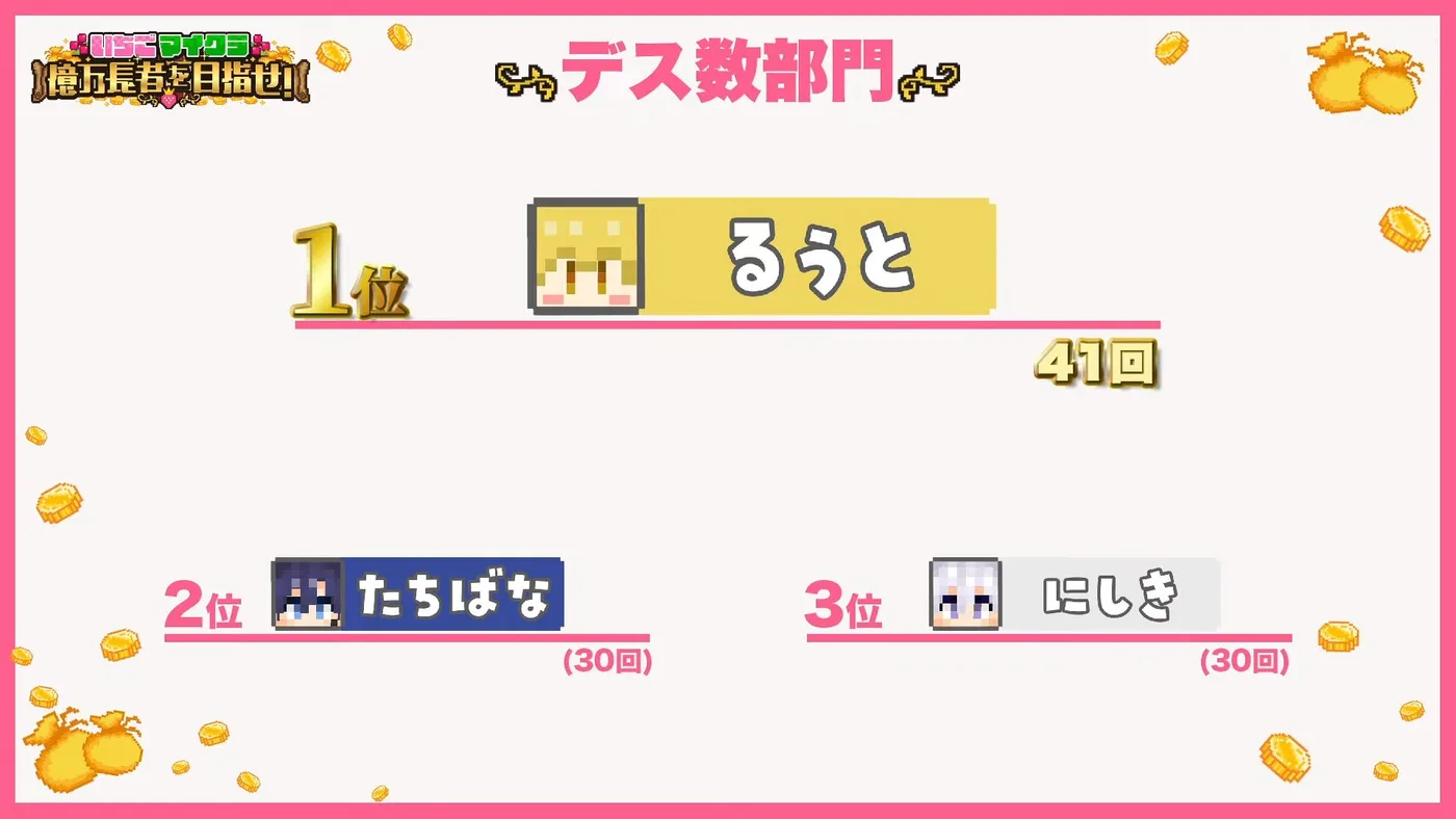 デス数部門 結果