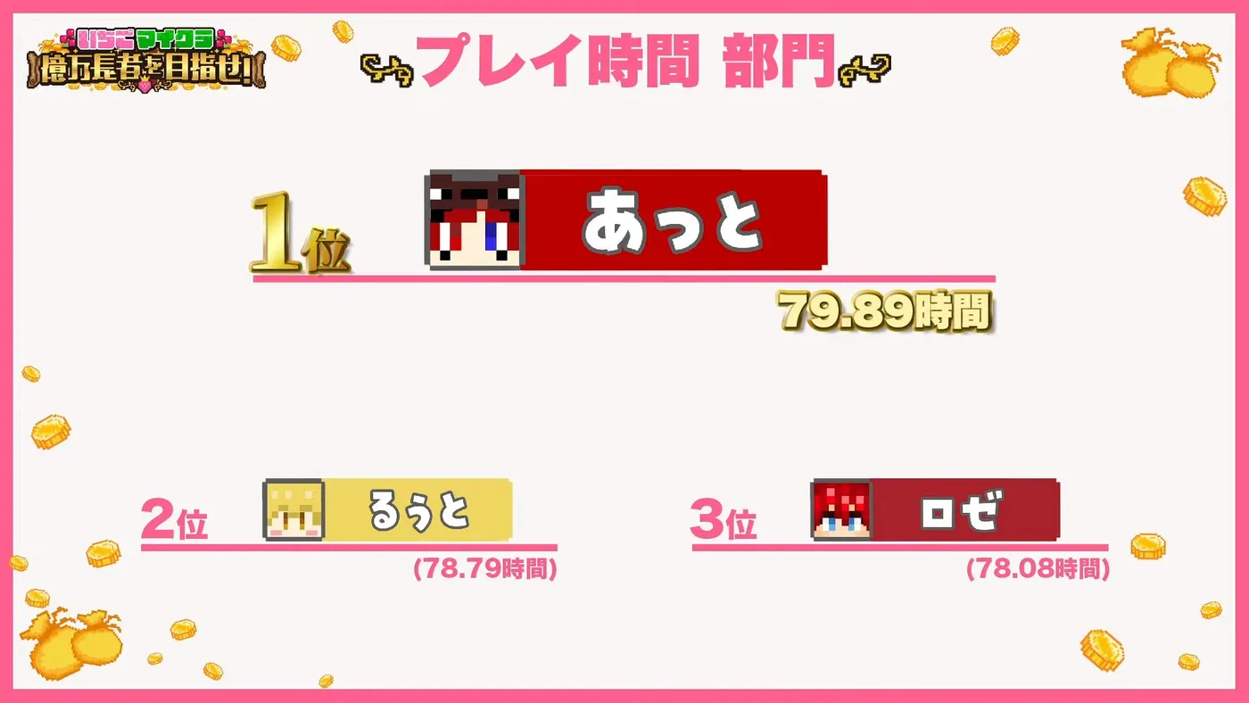 プレイ時間部門 結果